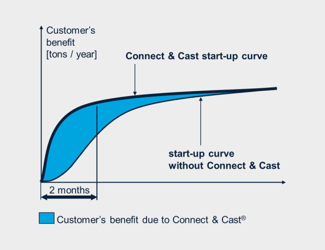 Connect & Cast start-up curve