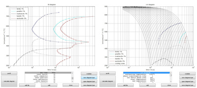 TTT (Time Temperature Transformation) diagram and corresponding CCT (Continuous Cooling Transformation) diagram