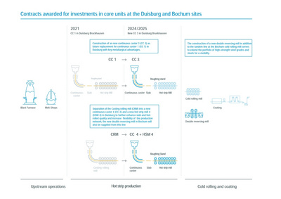 Future value-added chain of thyssenkrupp stell - contracts awarded for investments at sites in Duisburg and Bochum 