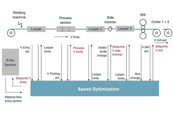 Speed Optimization System for throughput optimization	