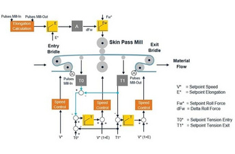 Elongation Control via Roll Force