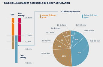 Arvedi ESP can partially substitute cold rolling