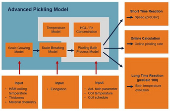 Pickling Optimizer for highest pickling performance