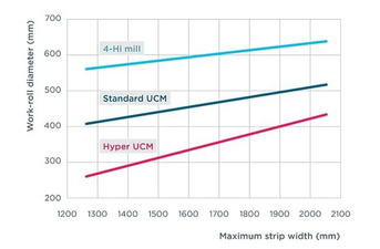 Comparison of average work roll diameters