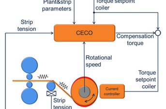 Coil Eccentricity Expert for uniform and accurate strip thickness	