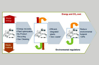 当社の3ステップによる ECO コンサルティング