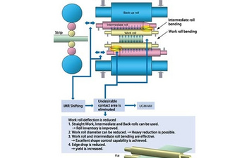 Vantagens do laminador universal de controle de abaulamento (UCM) de seis cilindros quanto à planicidade da tira