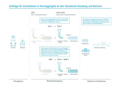 Future value-added chain of thyssenkrupp stell - contracts awarded for investments at sites in Duisburg and Bochum 