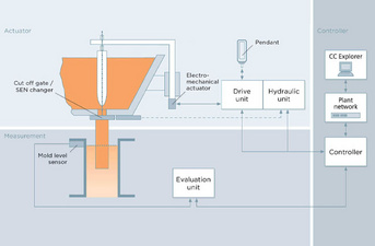 Typical LevCon (mold level control) configuration