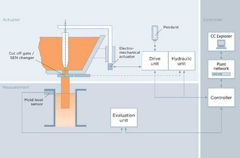 Configuração típica do sistema LevCon (controle de nível no molde)