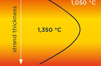 ESP's inverse temperature profile
