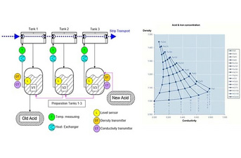 Advanced Pickling Bath Process Model	