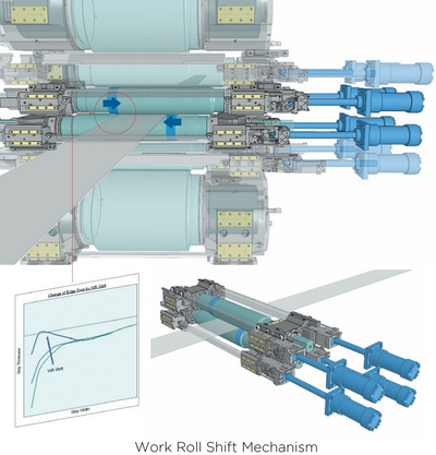 Work roll shifting mechanism employed in the 6-stand Hyper UC-mill that Primetals Technologies will supply to Shougang Qian’an Electric Vehicle Electrical Steel Co.