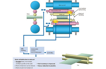 Advantages of 6-high UCM on strip flatness