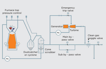 Wet dedusting system, process flow   