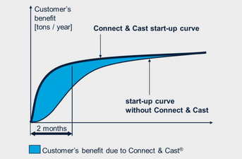 Curva de partida com Connect & Cast 