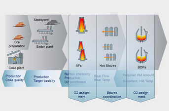 Improving performance for iron making