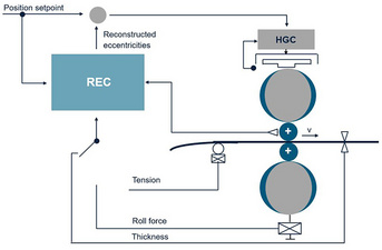 Roll Eccentricity Expert für präzise Banddicke	