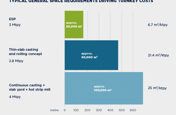 ESP saves up to 80 percent of area