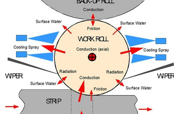 Dynamic Work Roll Cooling