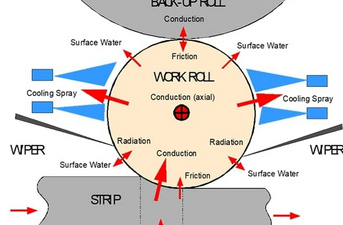 Динамическое охлаждение рабочих валков