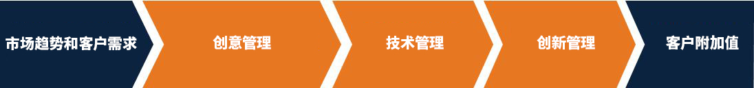 沿整个工艺链创新