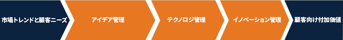 プロセスチェーン全体のイノベーション