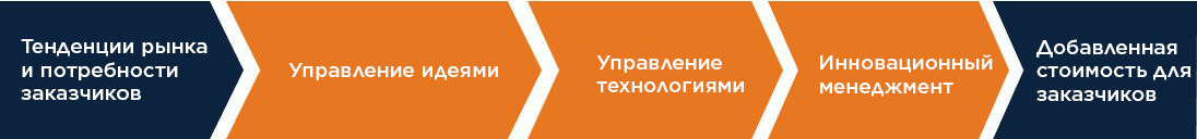 инновации на всех этапах технологического процесса