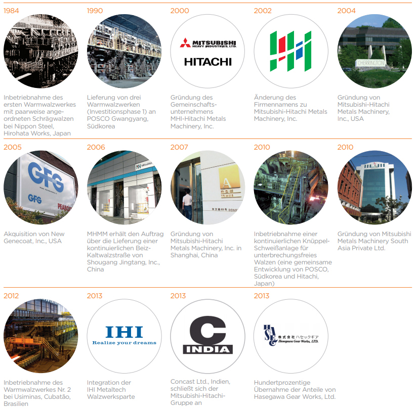 Die Unternehmensgeschichte von Mitsubishi-Hitachi Metals Machinery, Inc.