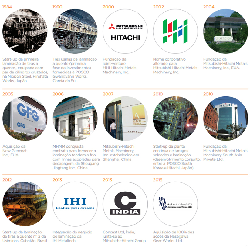 História da Mitsubishi-Hitachi Metals Machinery, Inc.