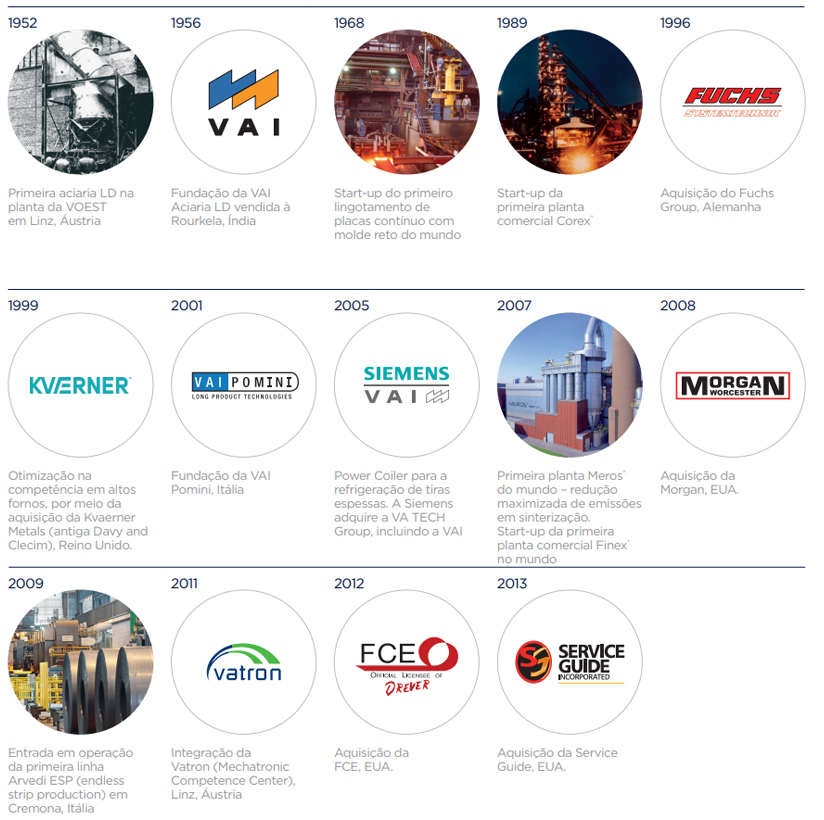 História da Siemens VAI Metals Technologies